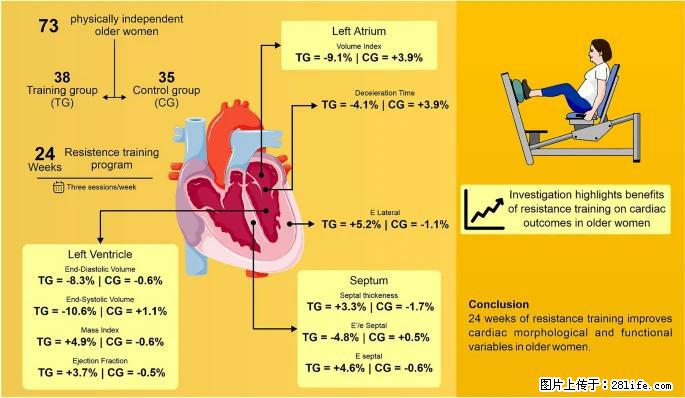 坚持这种运动6个月，心脏有了显著变化！不是跑步，也不是走路 - 许昌生活资讯 - 许昌28生活网 xc.28life.com